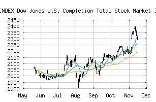 dow jones total market completion index|Dow Jones U.S. Completion Total (^DWCPF) .